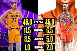 MVP竞争开始了?美媒晒图对比东契奇和SGA数据:46+11+8VS45+6+5